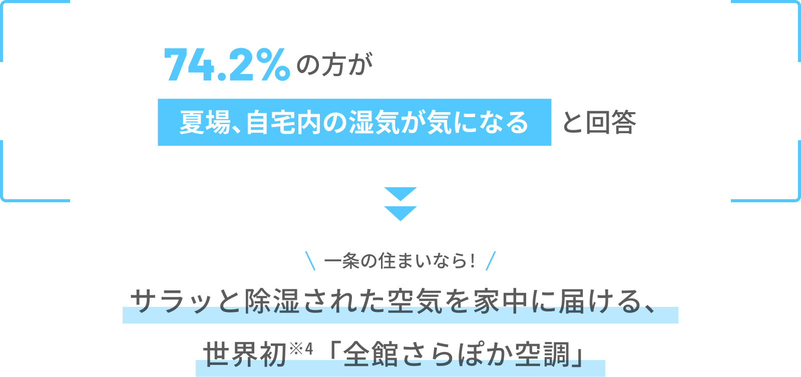 74.2％の方が夏場、自宅内の湿気が気になると回答→一条の住まいなら！サラッと除湿された空気を家中に届ける、世界初※1「全館さらぽか空調」