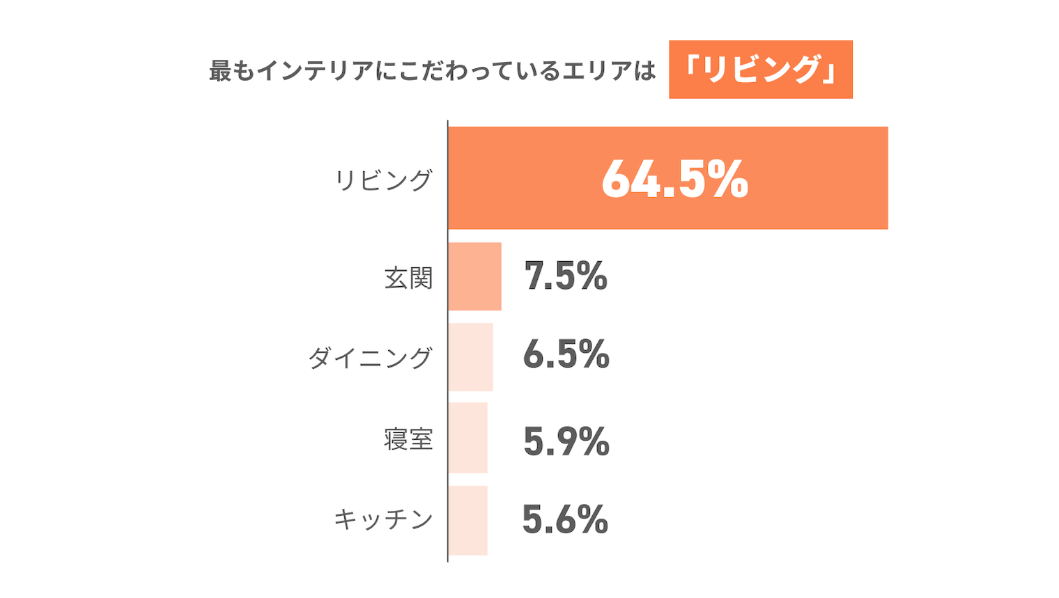 最もインテリアにこだわっているエリアは「リビング」 リビング64.5% 玄関7.5% ダイニング6.5%  寝室5.9% キッチン5.6%