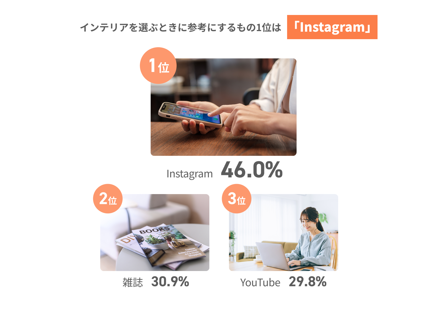 インテリアを選ぶときに参考にするもの1位は「Instagram」 1位Instagram46.0% 2位雑誌30.9% 3位YouTube29.8%