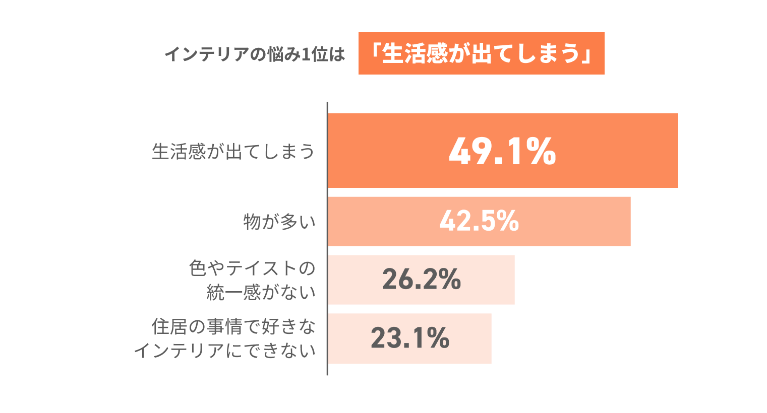 インテリアの悩み1位は「生活感が出てしまう」 生活感が出てしまう49.1% 物が多い42.5% 色やテイストの統一感がない26.2% 住居の事情で好きなインテリアにできない23.1%
