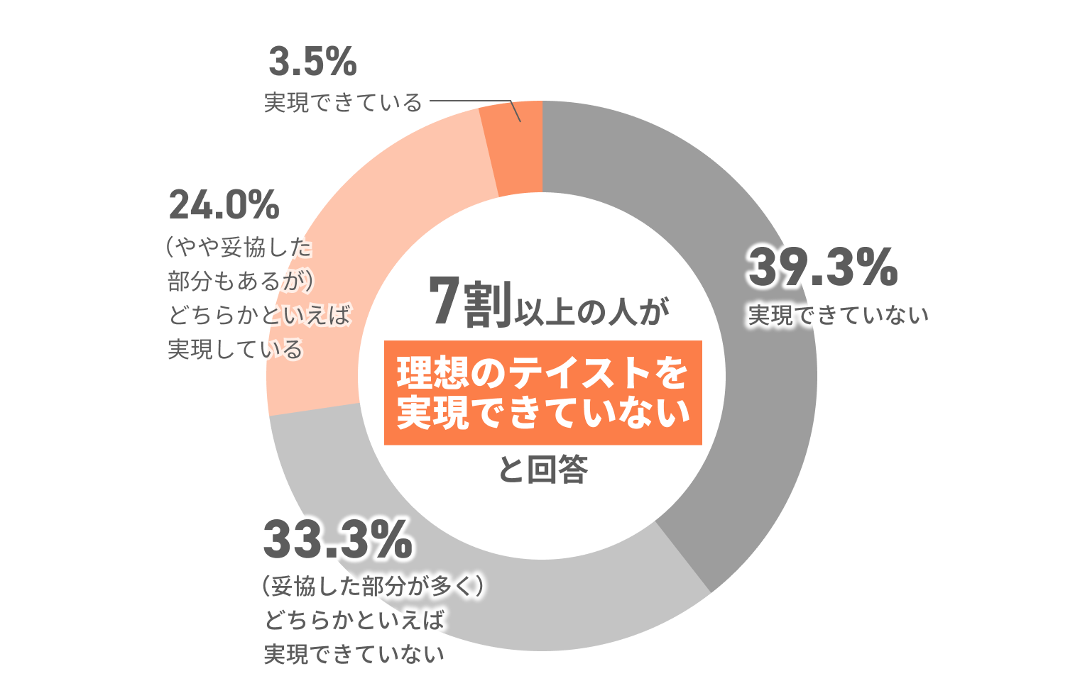 7割以上の人が理想のテイストを実現できていないと回答 39.3%実現できていない 33.3%(妥協した部分が多く)どちらかといえば実現できていない 24.0%(やや妥協した部分もあるが)どちらかといえば実現している 3.5%実現できている
