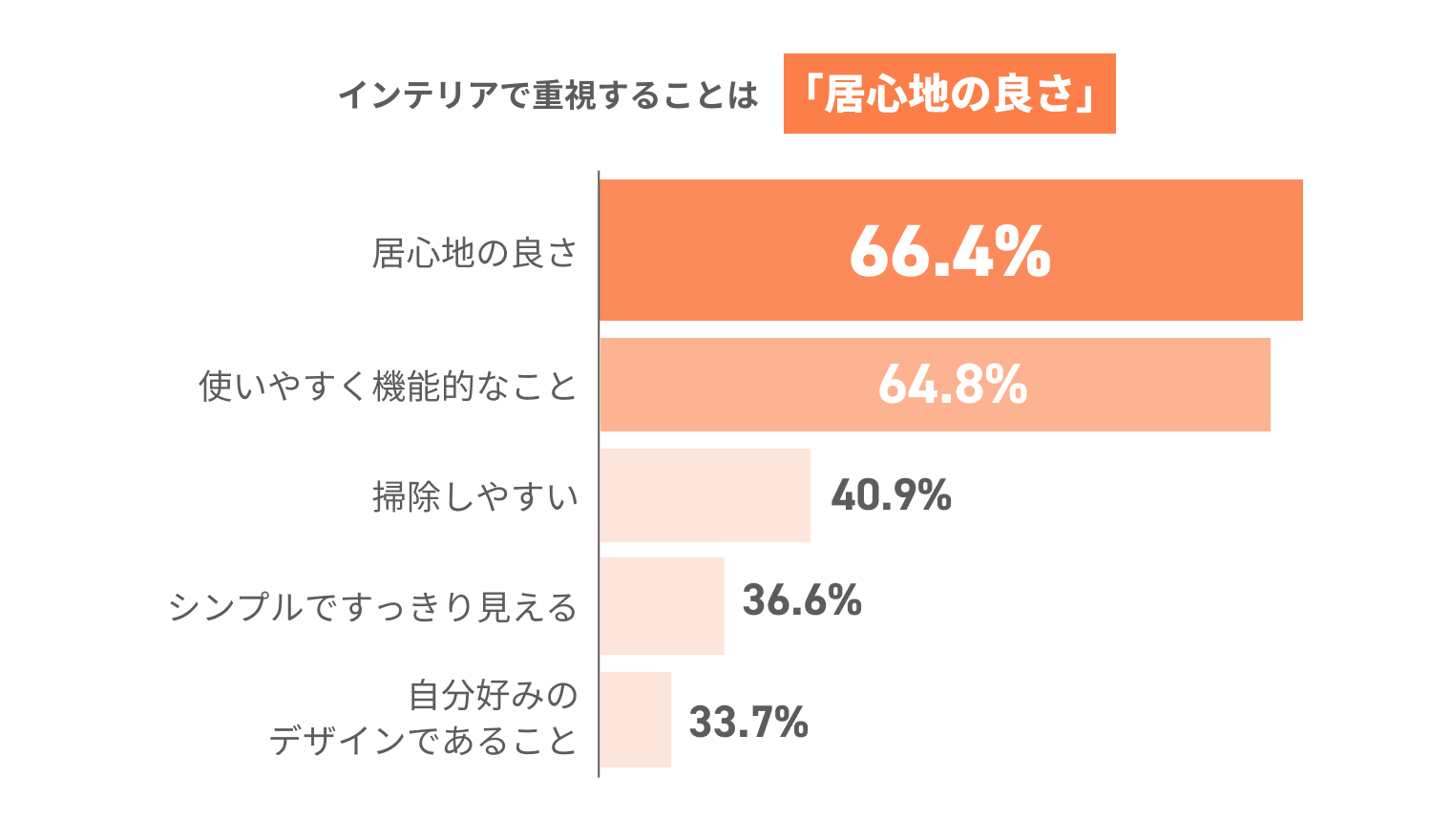 インテリアで重視することは「居心地の良さ」 居心地の良さ66.4% 使いやすく機能的なこと64.8% 掃除しやすい40.9% シンプルですっきり見える36.6% 自分好みのデザインであること33.7%