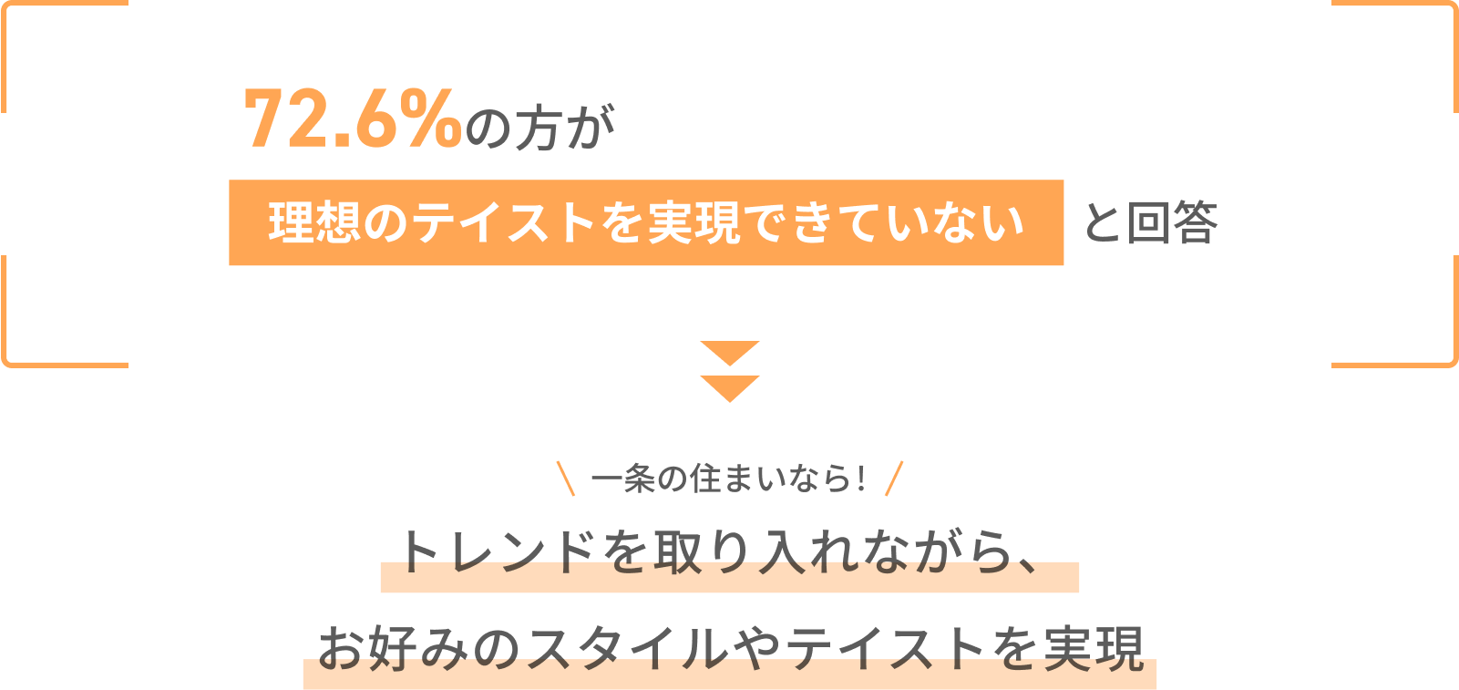72.6%の方が理想のテイストを実現できていないと回答 一条の住まいなら!トレンドを取り入れながら、お好みのスタイルやテイストを実現