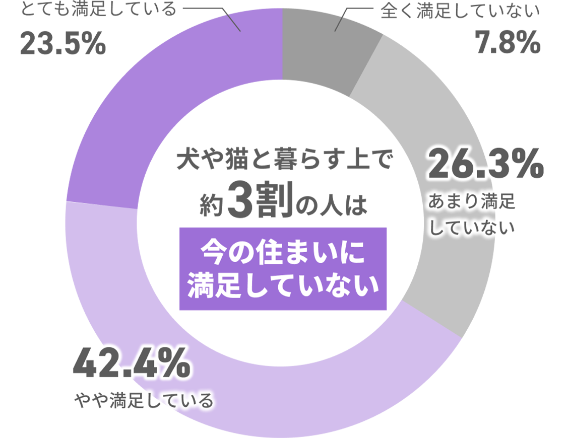 犬や猫と暮らす人の約3割が今の住まいに満足していない。