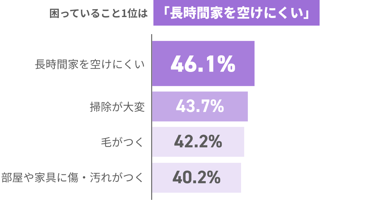 ペット飼育で困っていることの調査結果。1位は「長時間家を空けにくい」46.1%、掃除が大変43.7%、毛がつく42.2%、家具や部屋の傷・汚れ40.2%。