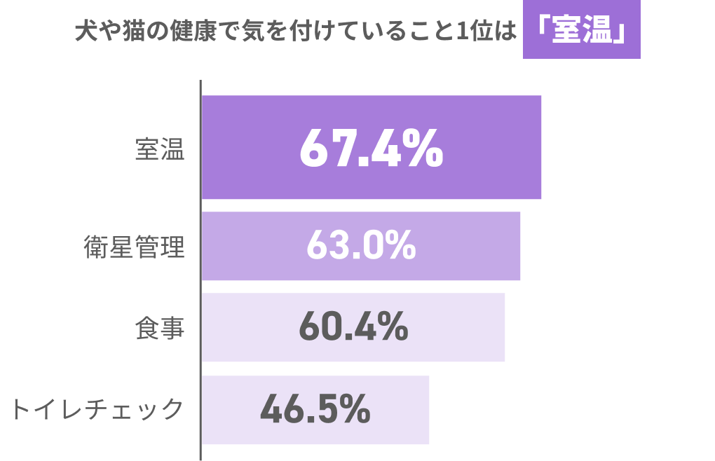 犬や猫の健康管理で気を付けていることの調査。1位は室温67.4%、次いで衛生管理63.0%、食事60.4%、トイレチェック46.5%。