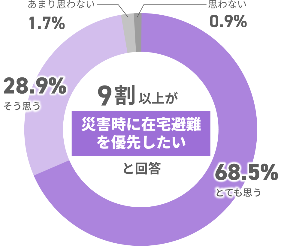 災害時は在宅避難を優先したいと回答した人が9割以上（とても思う68.5%、そう思う28.9%）。
