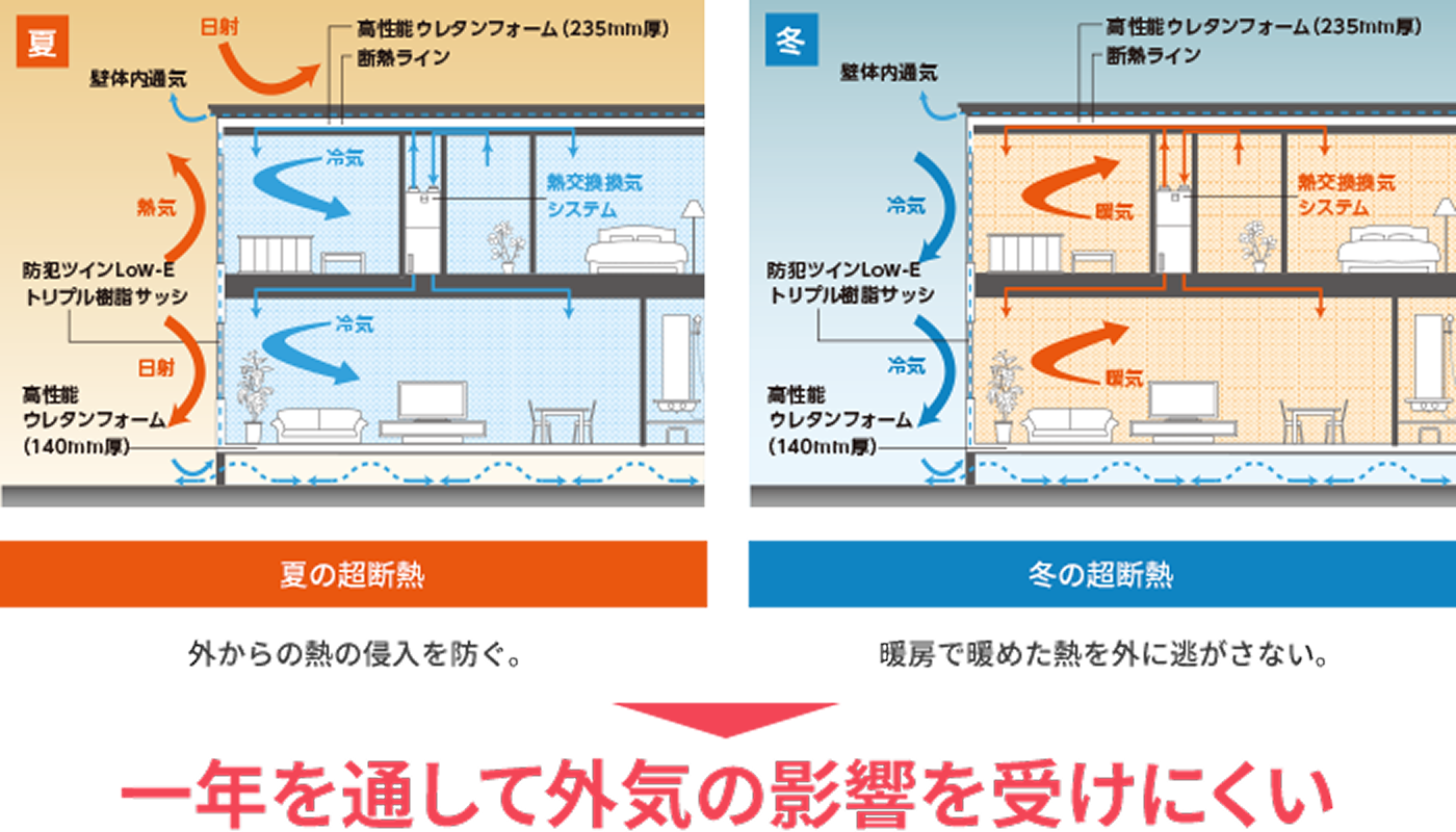 高性能ウレタンフォームとトリプル樹脂サッシによる断熱構造。夏は外気の熱を防ぎ、冬は暖房の熱を逃がさない高断熱住宅の仕組み。