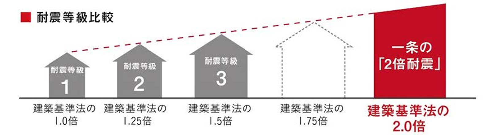 耐震等級比較。建築基準法の1.0倍〜1.5倍に対し、一条の住宅は2.0倍の耐震性能。