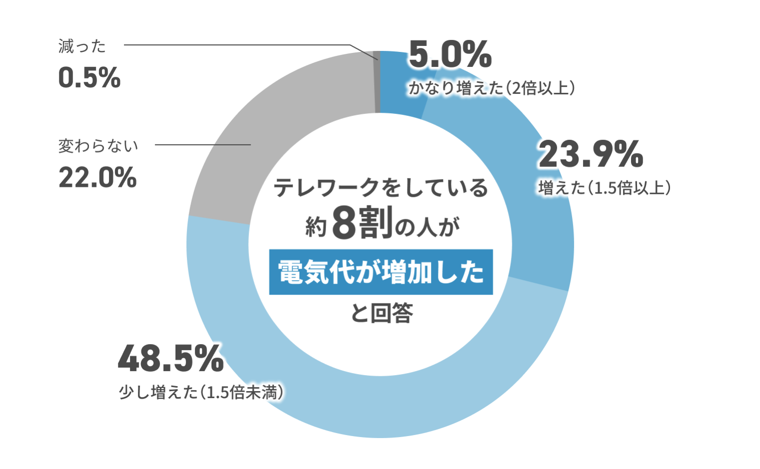 テレワークをしている約8割の人が電気代が増加したと回答 減った0.5% 変わらない22.0% 少し増えた（1.5倍未満）48.5% 増えた（1.5倍以上）23.9% かなり増えた（2倍以上）5.0%