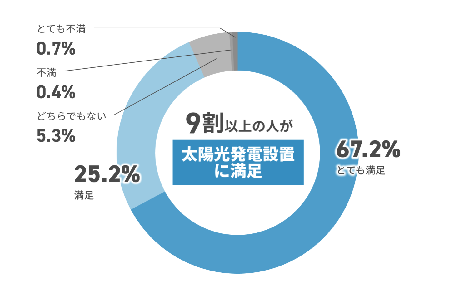 9割以上の人が太陽光発電設置に満足 とても不満0.7% 不満0.4% どちらでもない5.3% 満足25.2% とても満足67.2%