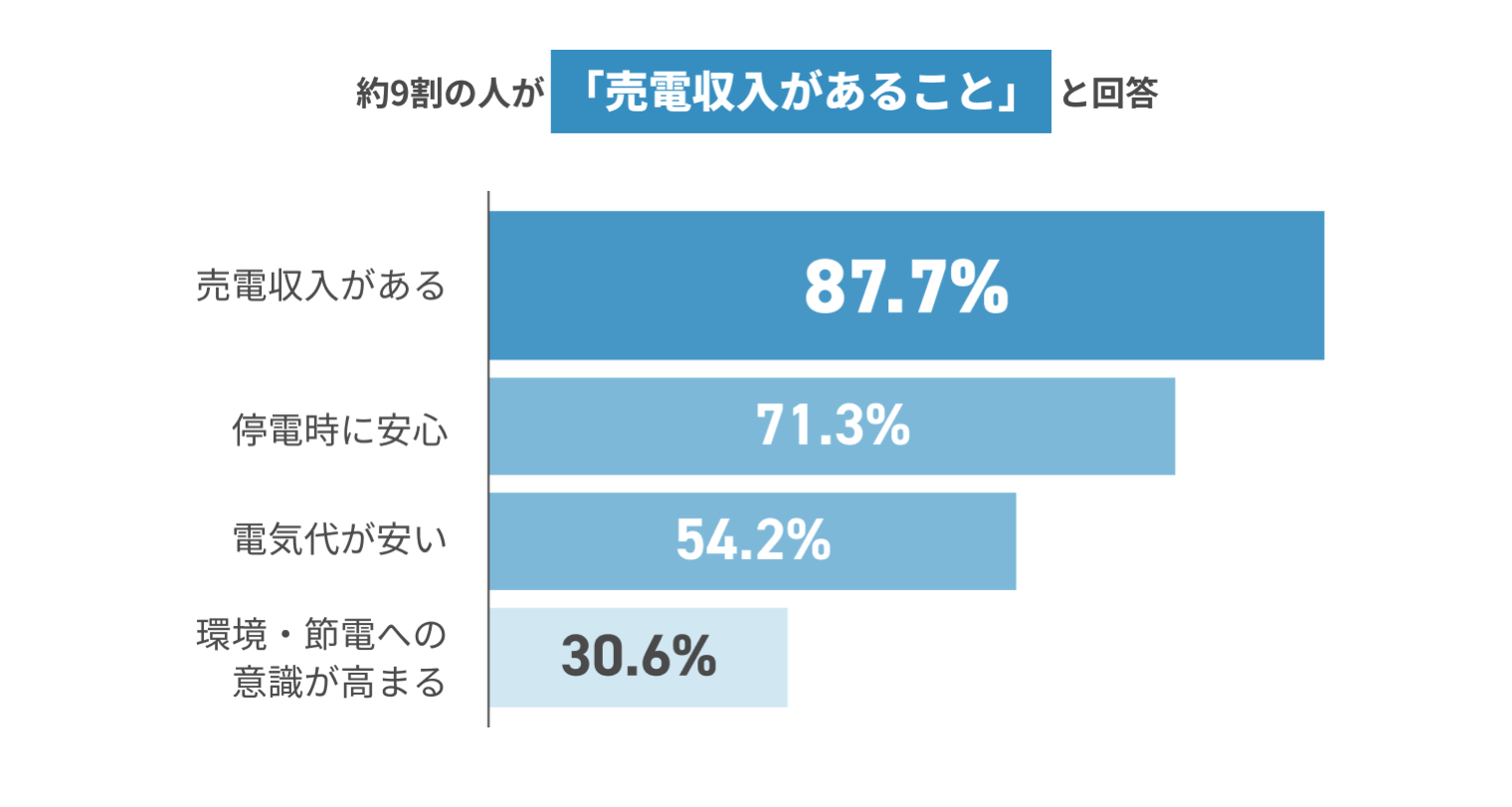 約9割の人が「売電収入があること」と回答 売電収入がある87.7% 停電時に安心71.3% 電気代が安い54.2% 環境・節電への意識が高まる30.6%