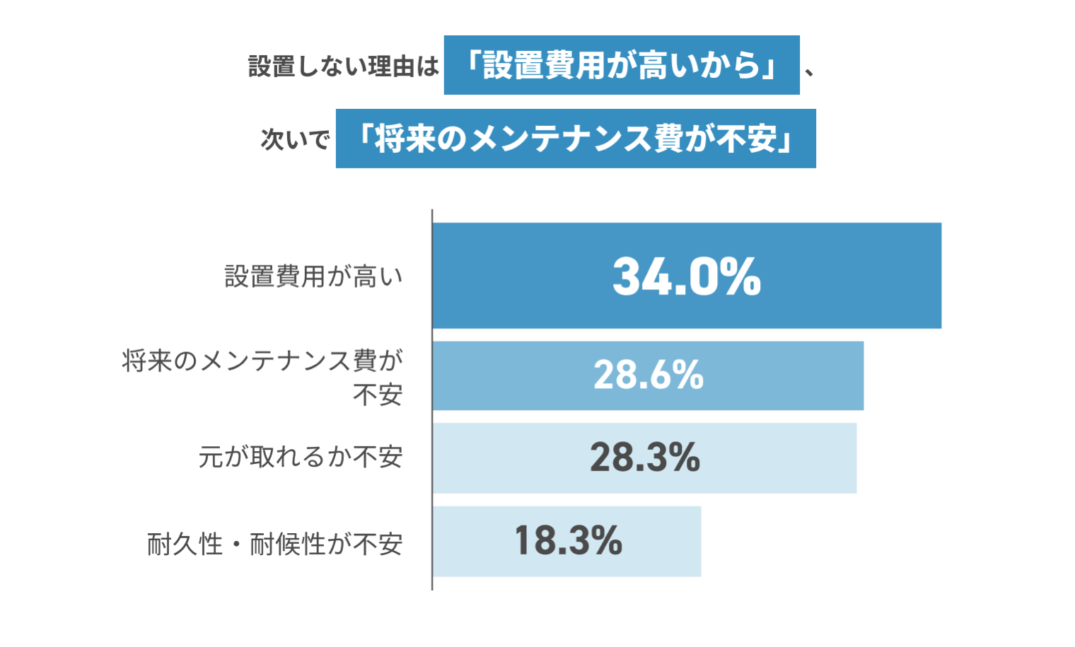 設置しない理由は「設置費用が高いから」 設置費用が高い34.0% 将来のメンテナンス費が不安28.6% 元が取れるか不安28.3% 耐久性・耐候性が不安18.3%