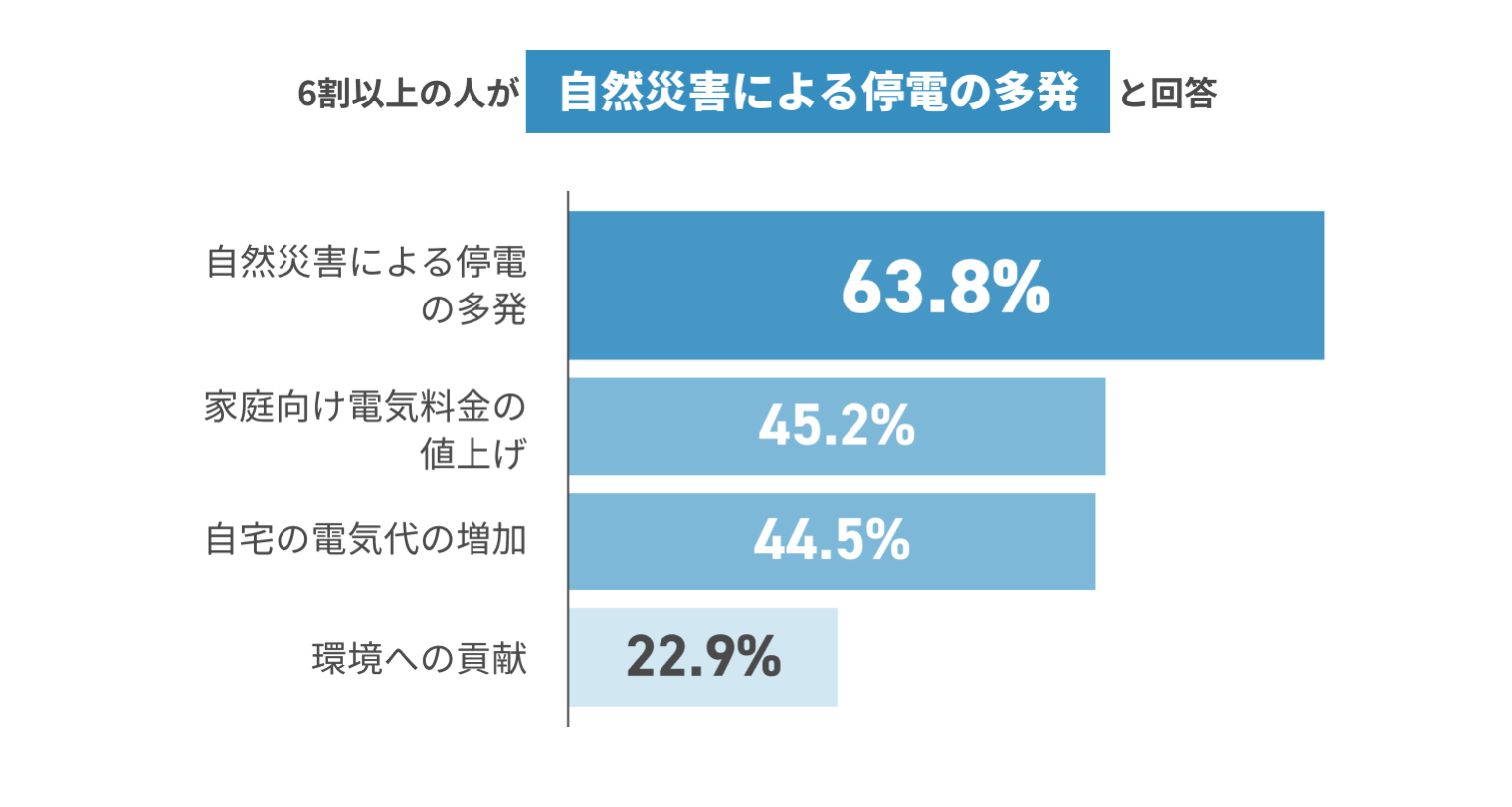 6割以上の人が自然災害による停電の多発と回答 自然災害による停電の多発63.8% 家庭向け電気料金の値上げ45.2% 自宅の電気代の増加44.5% 環境への貢献22.9%