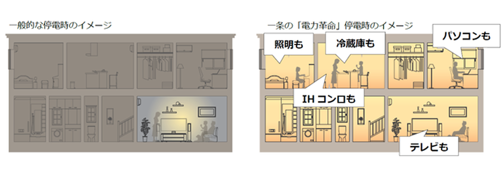 一般的な停電時のイメージ 一条の「電力革命」停電時のイメージ