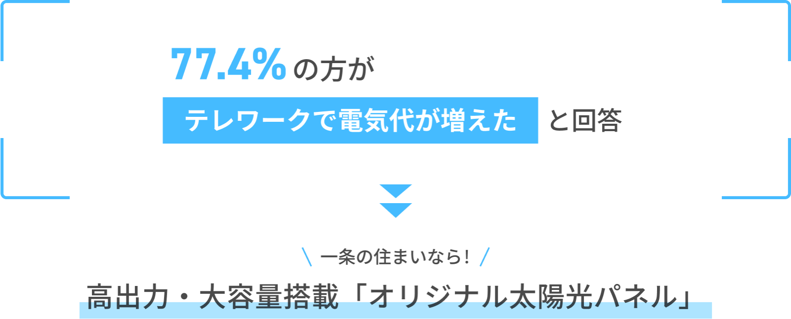77.4%の方がテレワークで電気代が増えたと回答 一条の住まいなら！高出力・大容量搭載「オリジナル太陽光パネル」