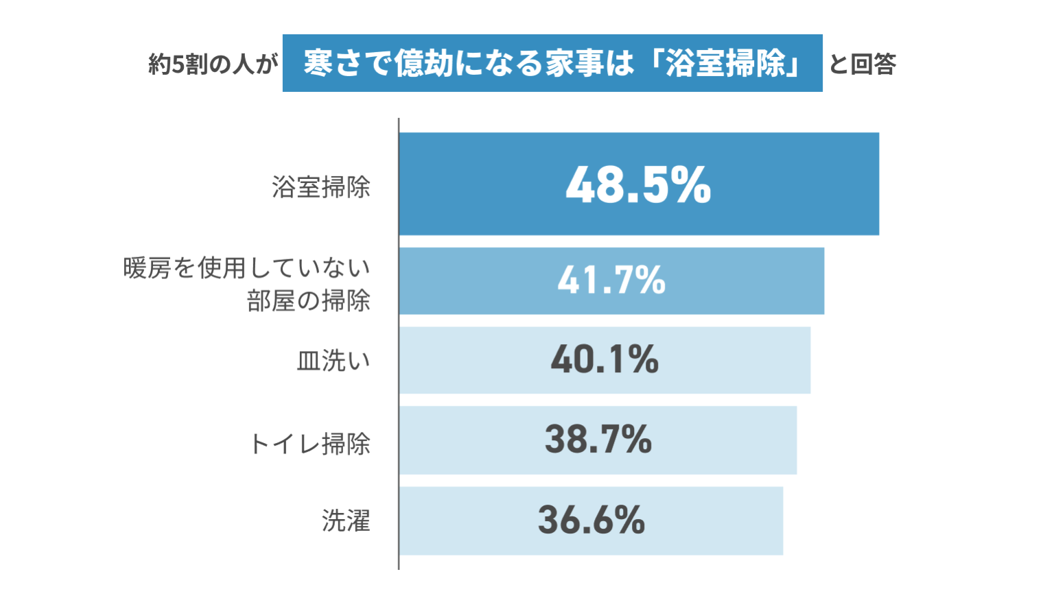 約5割の人が寒さで億劫になる家事は「浴室掃除」と回答 浴室掃除48.5% 暖房を使用していない部屋の掃除41.7% 皿洗い40.1% トイレ掃除38.7% 洗濯36.6%