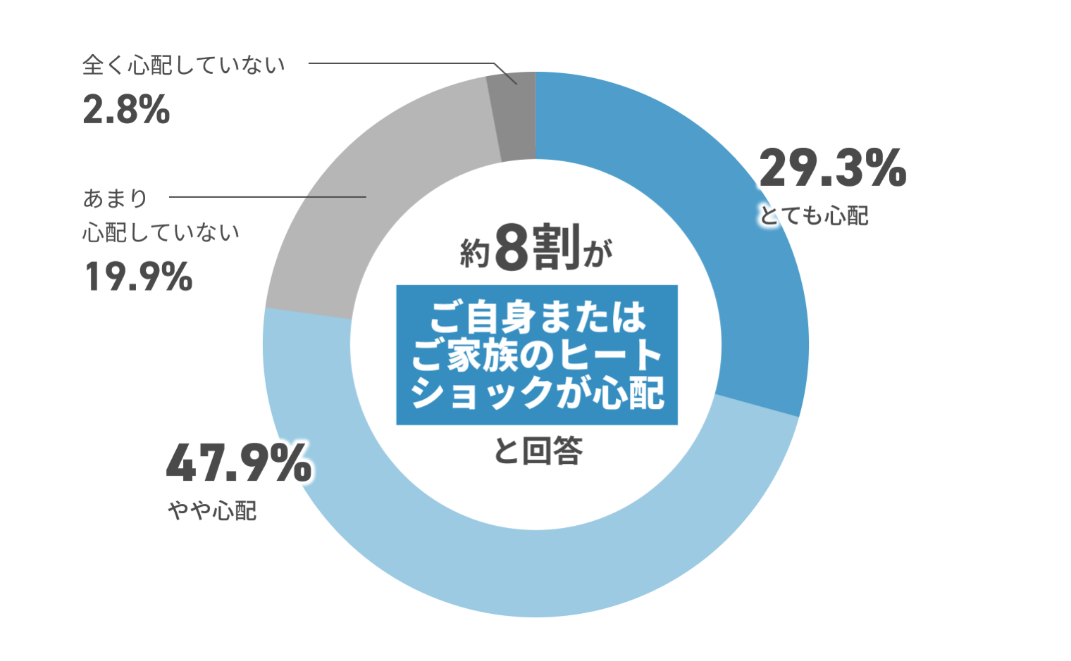 約8割がご自身またはご家族のヒートショックが心配と回答 全く心配していない2.8% あまり心配していない19.9% やや心配47.9% とても心配29.3%