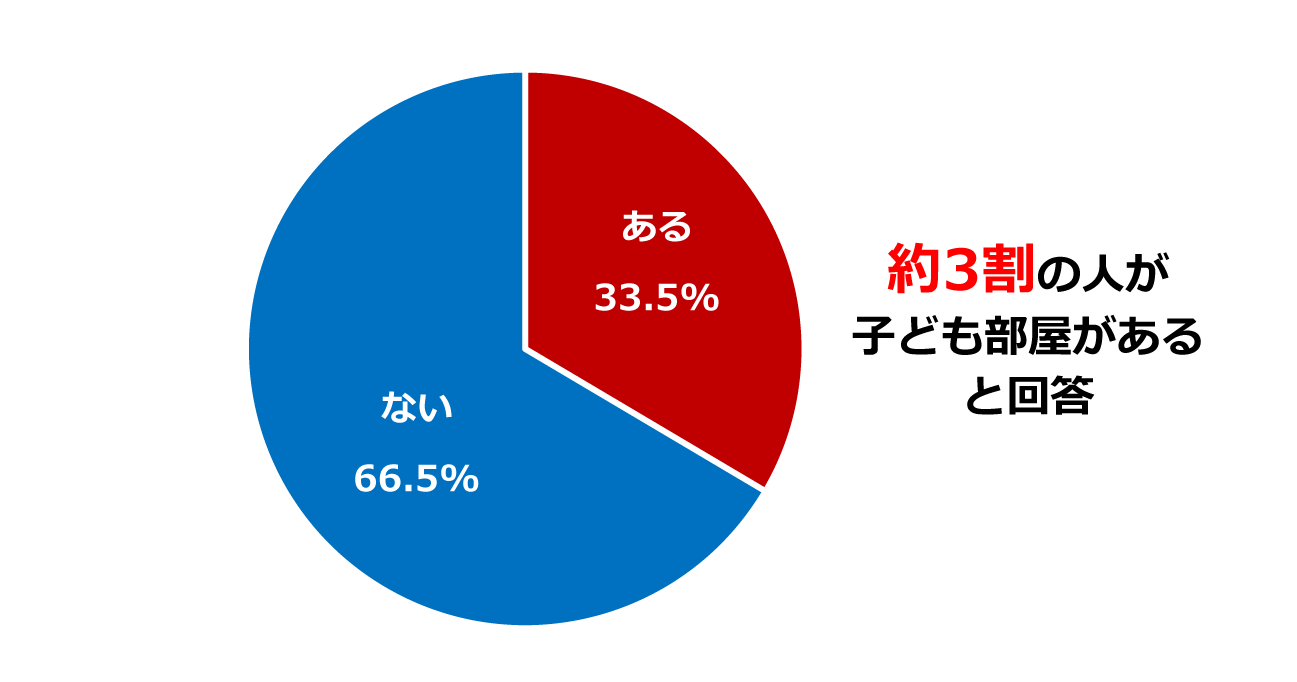 現在の住まいで既に子ども部屋がある人の割合