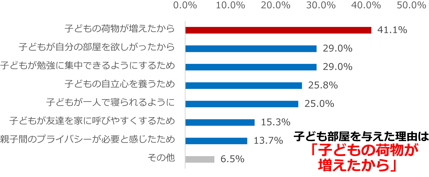 子どもに個室を与えた理由