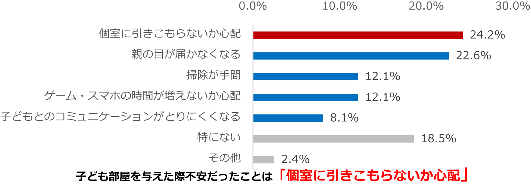 子どもに個室を与えた際に不安だったこと