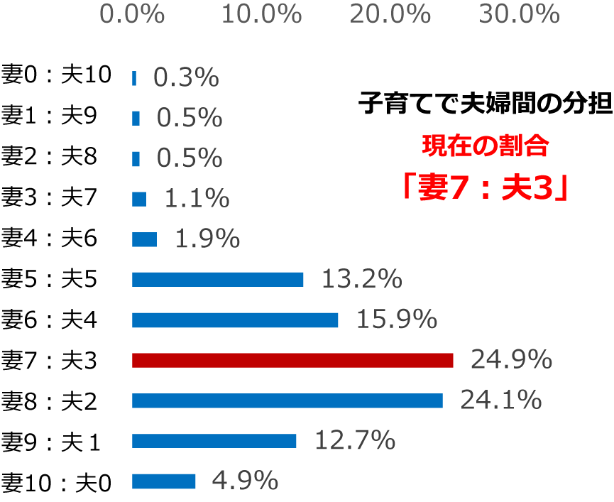 子育てで夫婦間の現在の分担(関与度)の割合