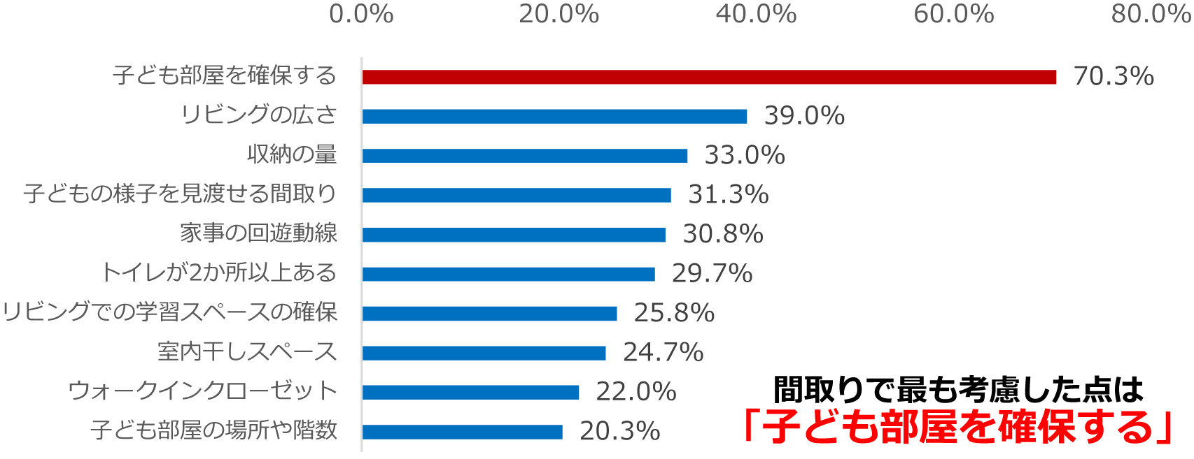 子どもと暮らすために、家選びの際に間取りで考慮した点 上位10項目