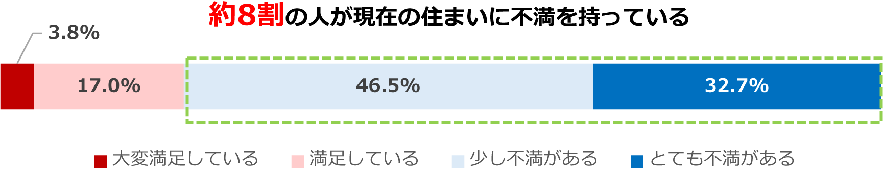 子育てをするうえで、現在の住まいに満足している人の割合