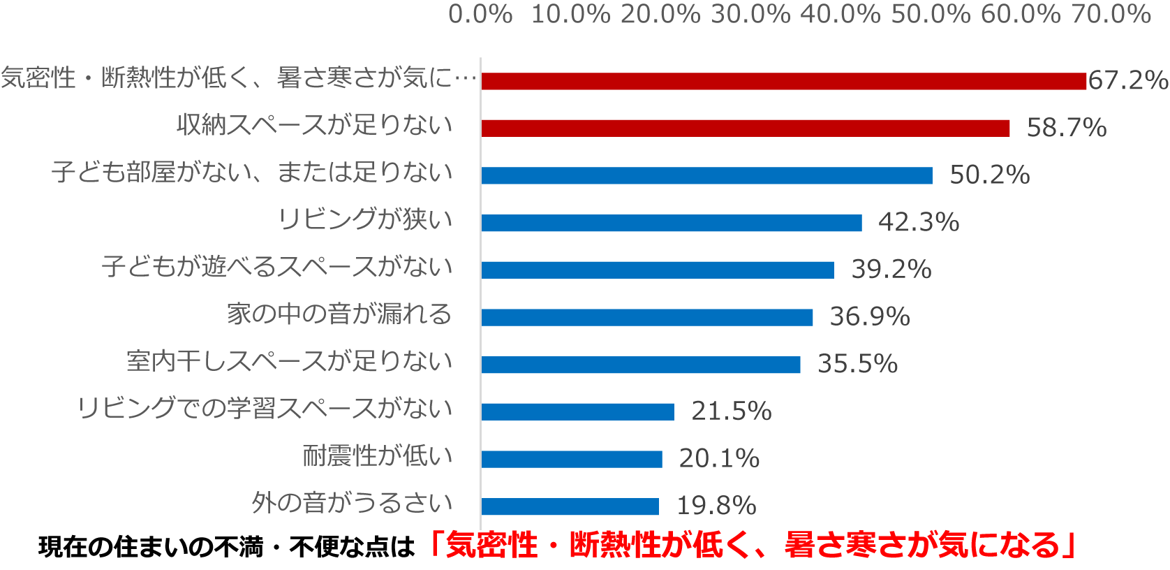 子どもと暮らすうえで、現在の住まいで不満・不便な点 上位10項目