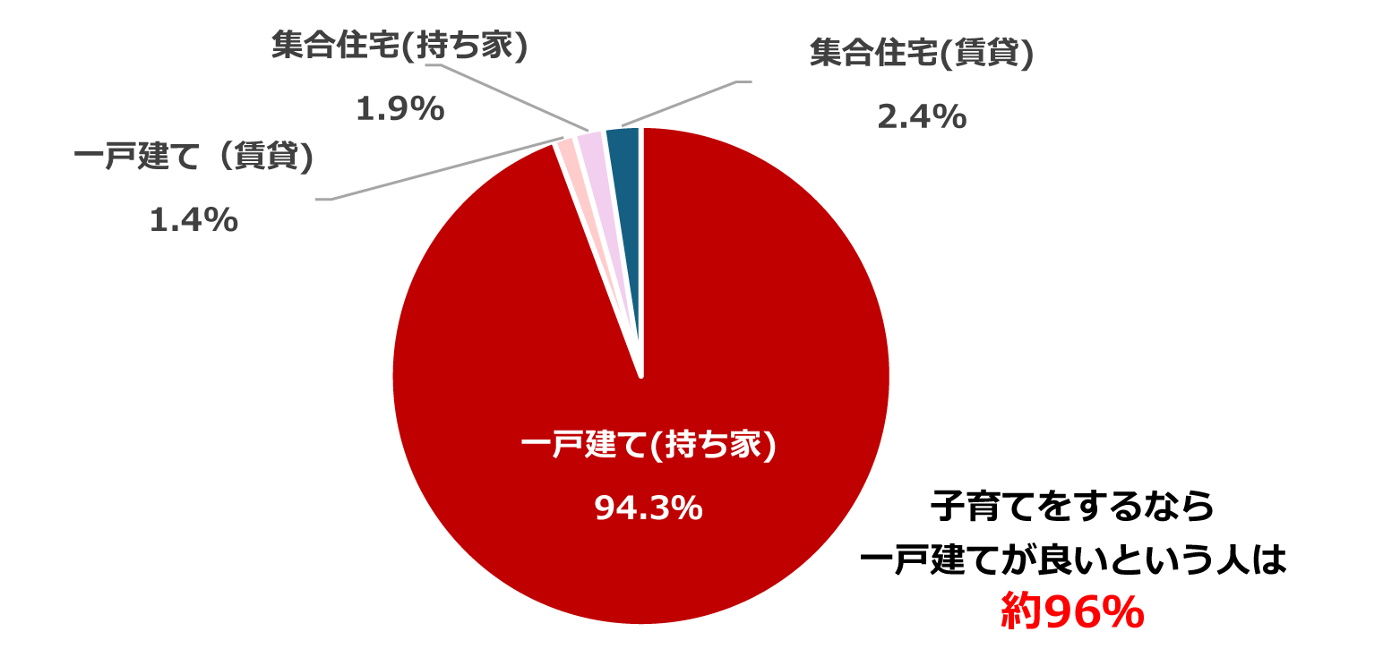 子どもと暮らすうえでの理想の住まいの形態