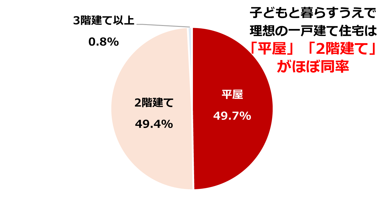 子育てをするうえで、何階建ての住宅が理想か