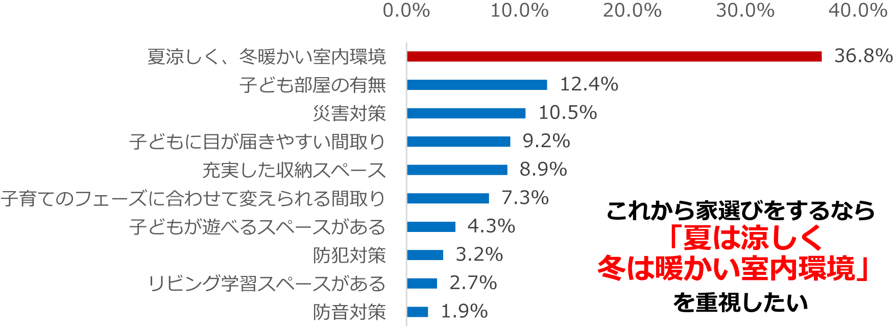 これから家選びをするなら、子育てをするうえで住まいに関して最も重視したい点 上位10項目