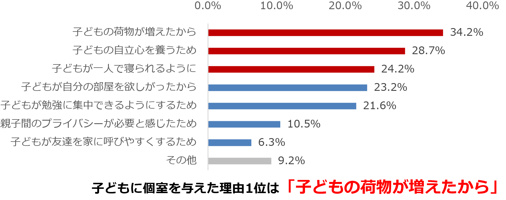 子どもに個室を与えた理由