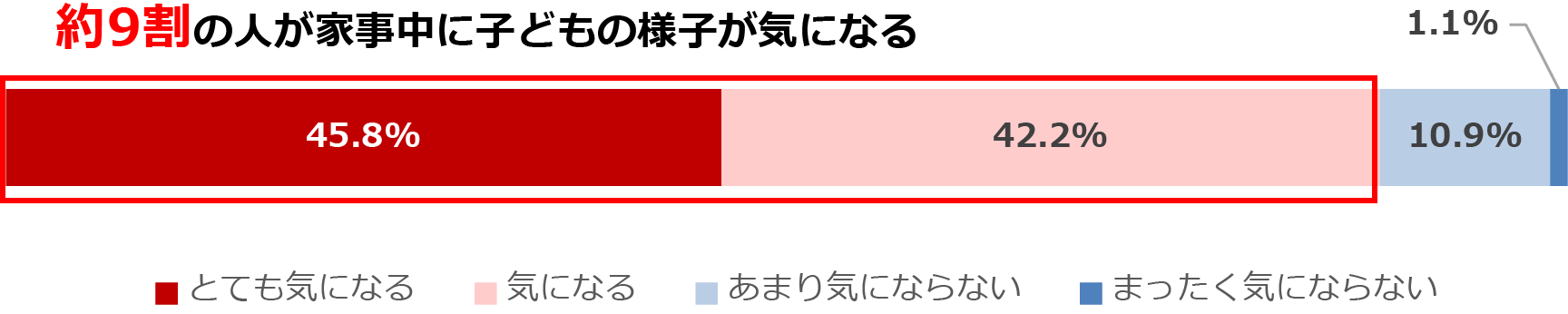 家事をしているとき、子どもの様子が気になる人の割合