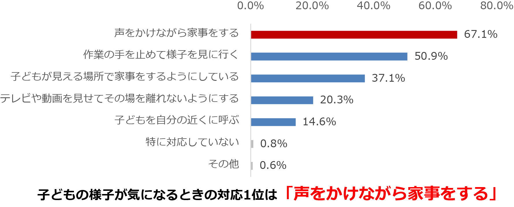 家事中、子どもの様子が気になるときの対応