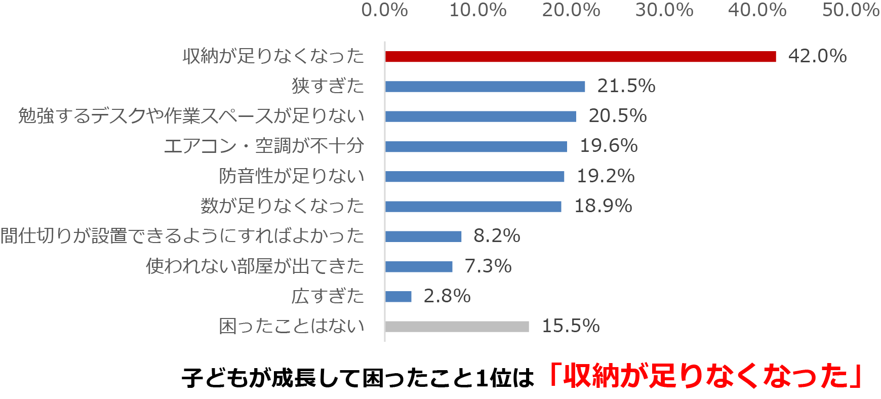 子ども部屋に関して、成長してから困ったこと