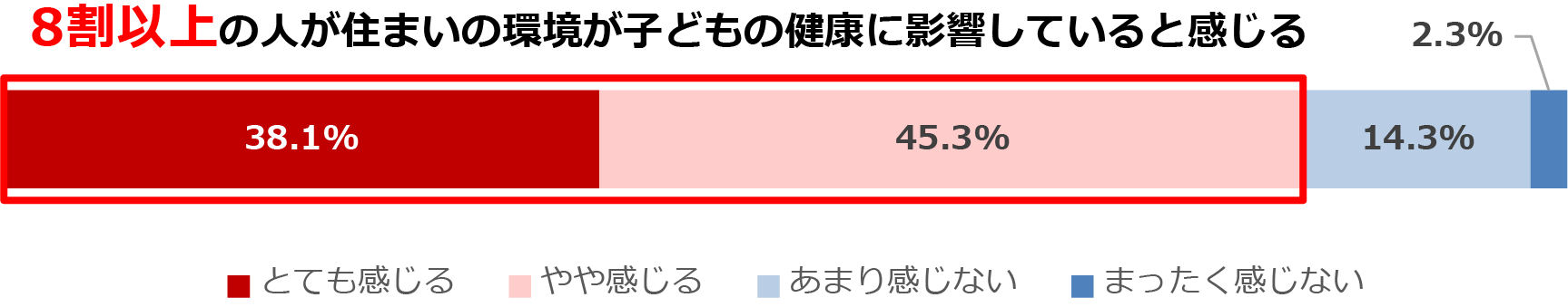 子育てをする中で、住まいの環境が子どもの健康に影響していると感じるか