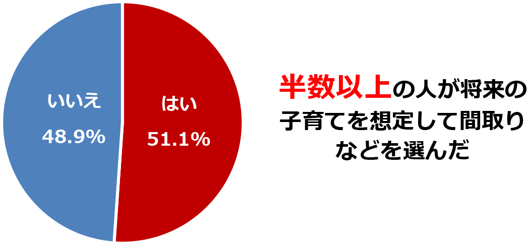 家選びの際に将来の子育てを想定して間取りなどを選んだ人の割合