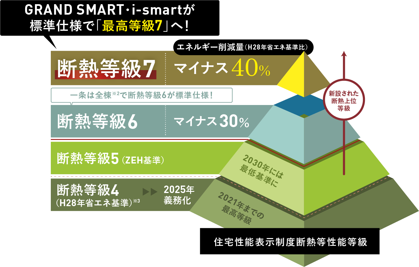 断熱等級比較