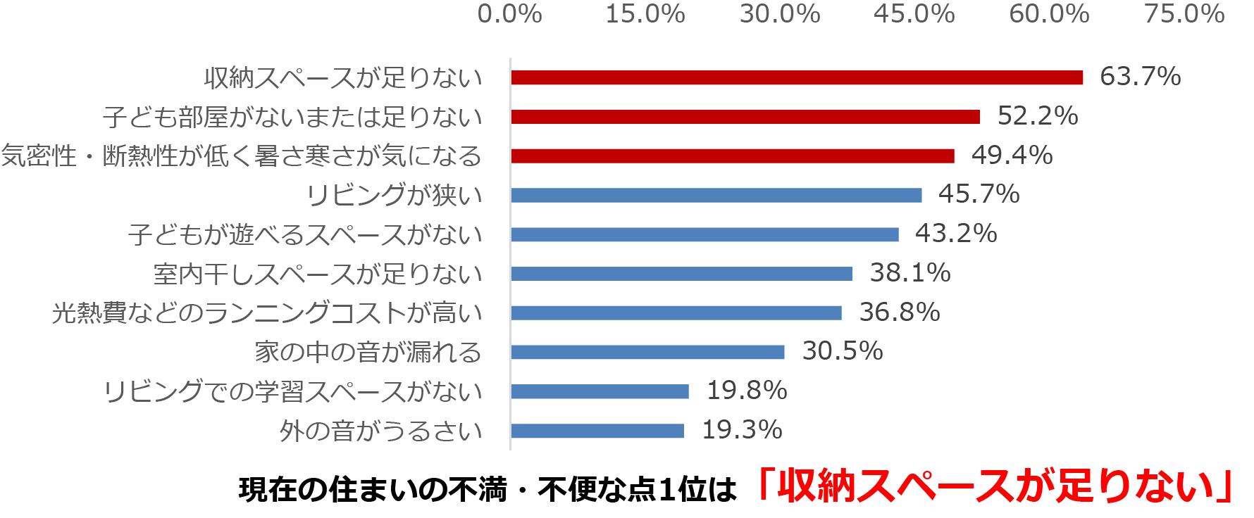 子どもと暮らすうえで、現在の住まいで不満・不便な点 上位10項目