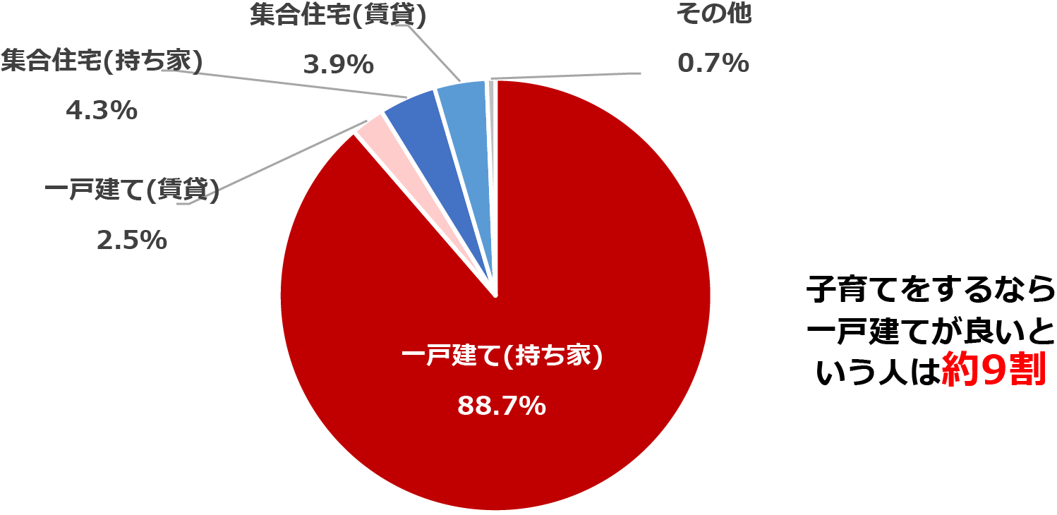 子育てをするうえでの理想の住まいの形態