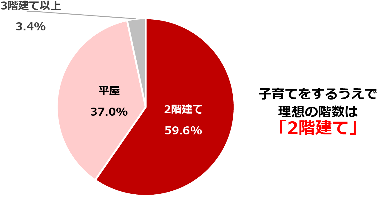 子育てをするうえで何階建ての住宅が理想か