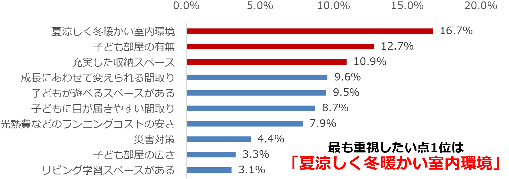 これから家選びをするなら、子育てをするうえで、住まいに関して最も重視したい点 上位10項目