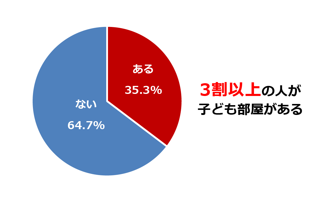 現在の住まいで既に子ども部屋として使用している部屋はあるか