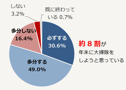 年末に大掃除をしようと思っている割合