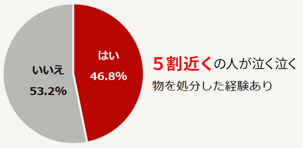 収納が少ないことによって、泣く泣く物を処分したことがある人の割合