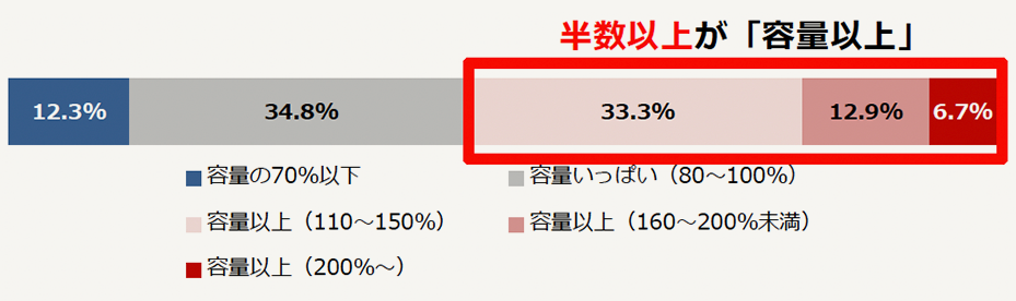 自宅の押し入れやクローゼットの容量を100％とすると、本来中にしまいたいもの（衣服やバッグなど）はどのくらいあるか