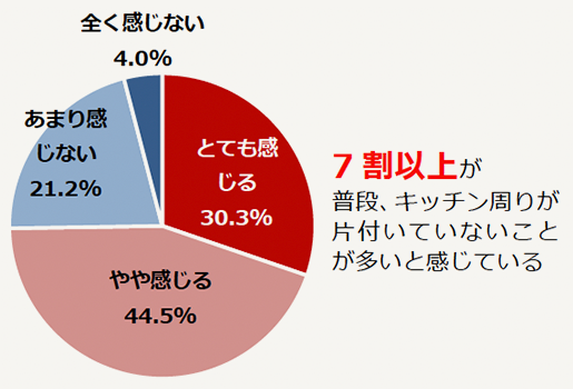 普段、キッチン周りが片付いていないことが多いと感じる割合