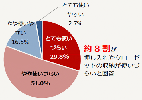 押し入れやクローゼットの収納が使いづらいと感じる割合