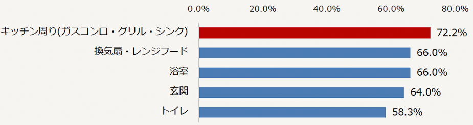 大掃除をしたい場所　上位5項目